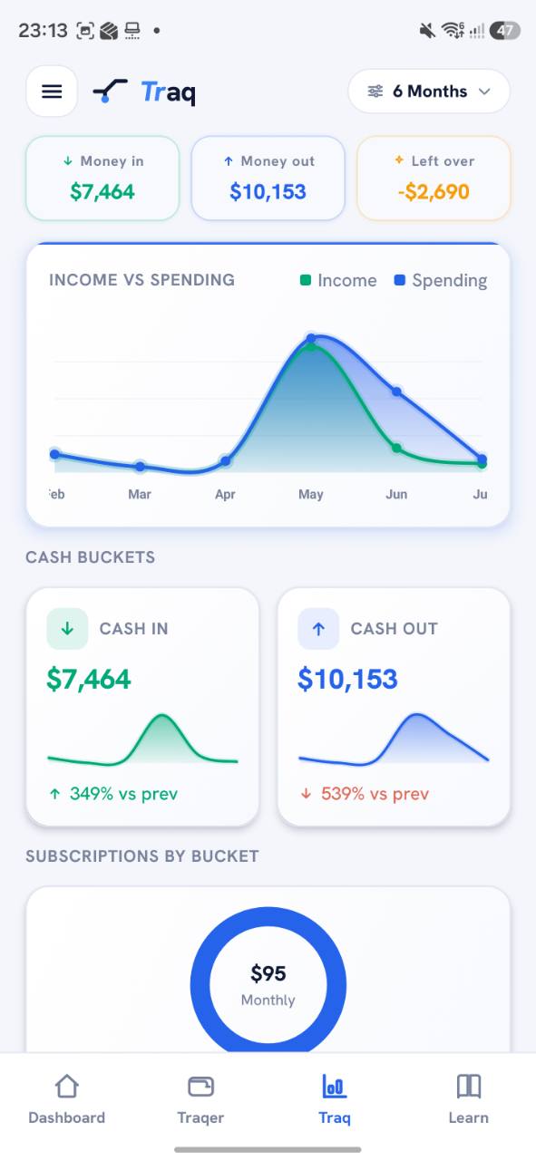 Recontraq Traq — income against spending with a six-month trend